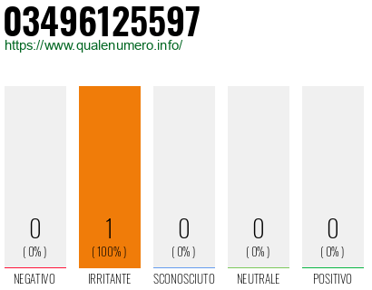 Numero di telefono 03496125597 Numero 03496125597