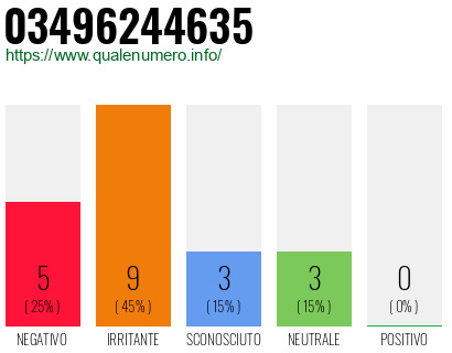 Numero di telefono 03496244635 Numero 03496244635