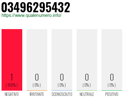 Numero di telefono 03496295432 Numero 03496295432