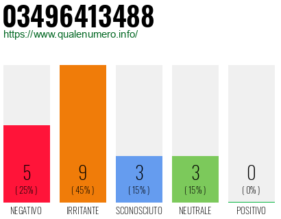 Numero di telefono 03496413488 Numero 03496413488
