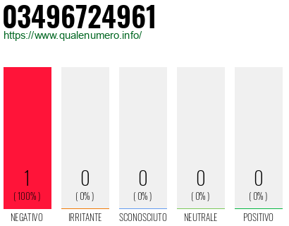 Numero di telefono 03496724961 Numero 03496724961