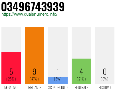 Numero di telefono 03496743939 Numero 03496743939
