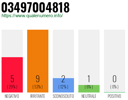 Numero di telefono 03497004818 Numero 03497004818