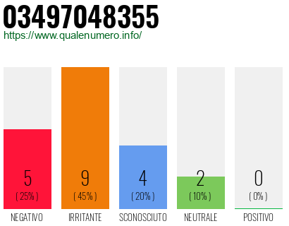 Numero di telefono 03497048355 Numero 03497048355