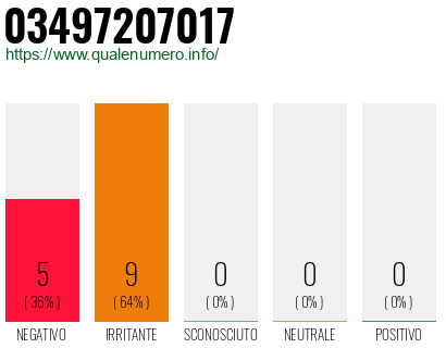 Numero di telefono 03497207017 Numero 03497207017