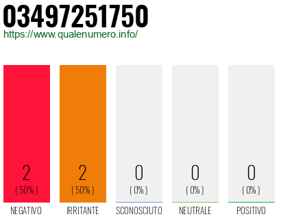 Numero di telefono 03497251750 Numero 03497251750