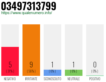 Numero di telefono 03497313799 Numero 03497313799