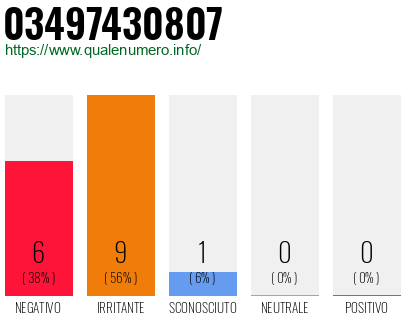 Numero di telefono 03497430807 Numero 03497430807