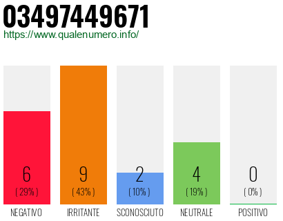 Numero di telefono 03497449671 Numero 03497449671