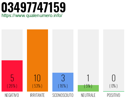 Numero di telefono 03497747159 Numero 03497747159