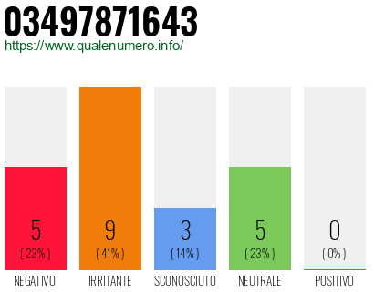 Numero di telefono 03497871643 Numero 03497871643