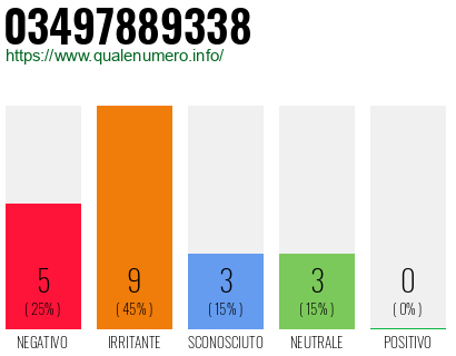 Numero di telefono 03497889338 Numero 03497889338