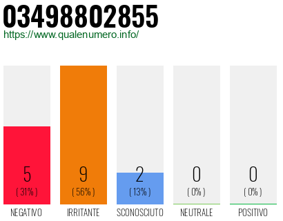 Numero di telefono 03498802855 Numero 03498802855