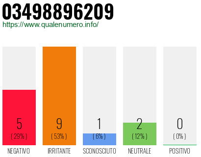 Numero di telefono 03498896209 Numero 03498896209