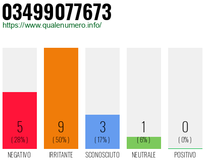 Numero di telefono 03499077673 Numero 03499077673
