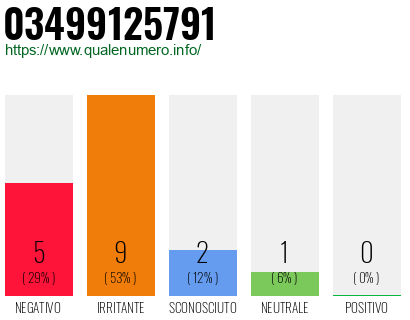 Numero di telefono 03499125791 Numero 03499125791