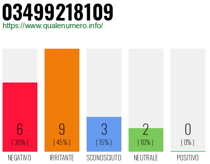 Numero di telefono 03499218109 Numero 03499218109