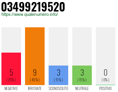 Numero di telefono 03499219520 Numero 03499219520