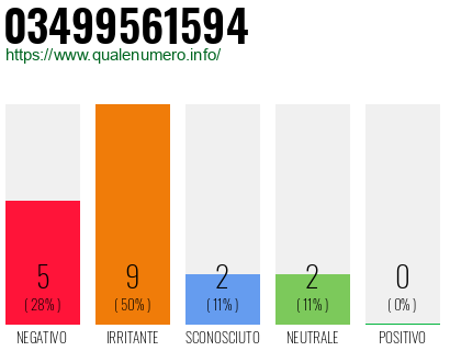 Numero di telefono 03499561594 Numero 03499561594