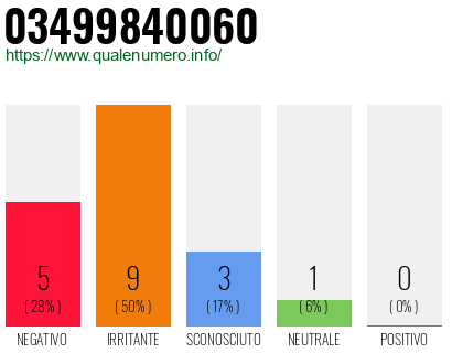 Numero di telefono 03499840060 Numero 03499840060