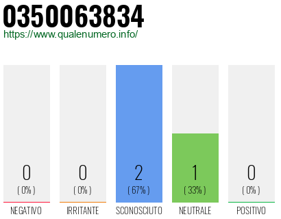 Numero di telefono 0350063834 Numero 0350063834
