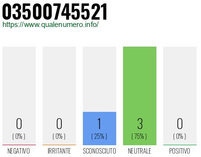 Numero di telefono 03500745521 Numero 03500745521