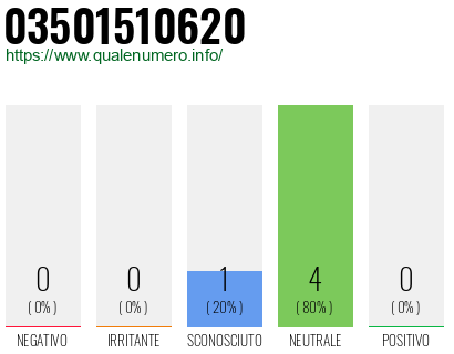 Numero di telefono 03501510620 Numero 03501510620