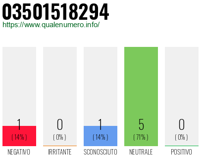 Numero di telefono 03501518294 Numero 03501518294