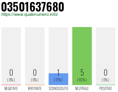 Numero di telefono 03501637680 Numero 03501637680