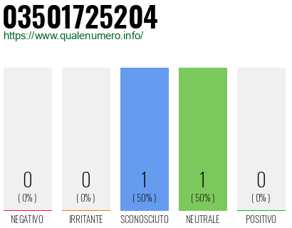 Numero di telefono 03501725204 Numero 03501725204