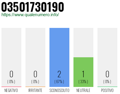Numero di telefono 03501730190 Numero 03501730190
