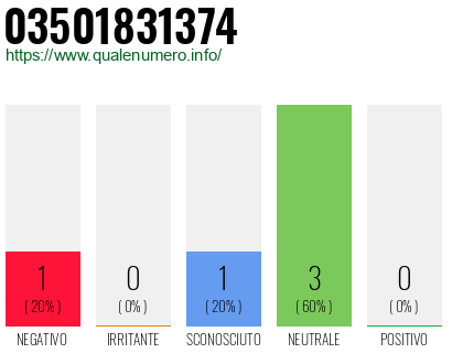 Numero di telefono 03501831374 Numero 03501831374