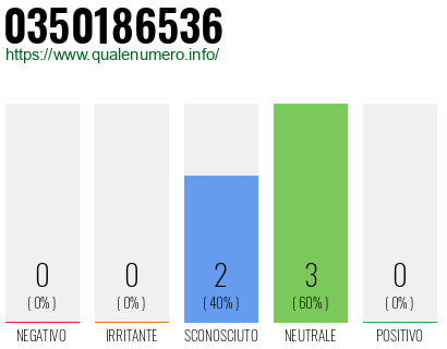Numero di telefono 0350186536 Numero 0350186536