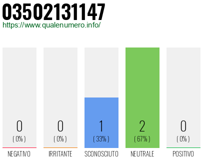 Numero di telefono 03502131147 Numero 03502131147