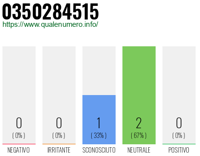 Numero di telefono 0350284515 Numero 0350284515