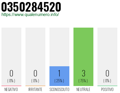 Numero di telefono 0350284520 Numero 0350284520