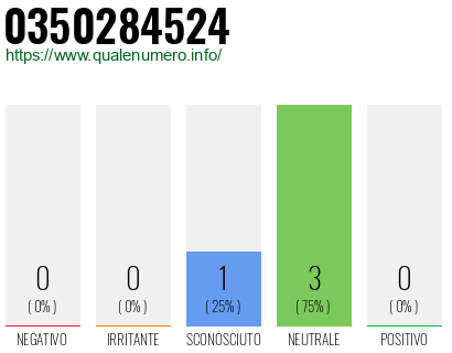 Numero di telefono 0350284524 Numero 0350284524