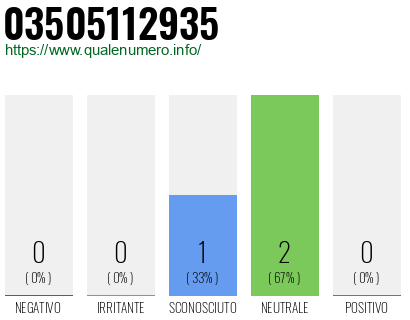 Numero di telefono 03505112935 Numero 03505112935