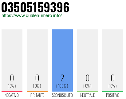 Numero di telefono 03505159396 Numero 03505159396