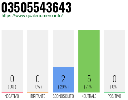 Numero di telefono 03505543643 Numero 03505543643