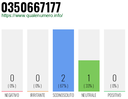 Numero di telefono 0350667177 Numero 0350667177