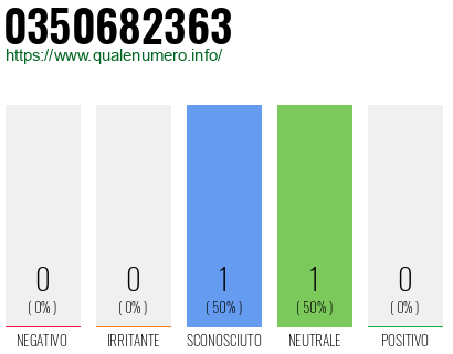 Numero di telefono 0350682363 Numero 0350682363