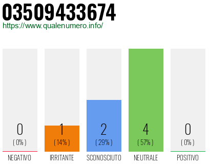 Numero di telefono 03509433674 Numero 03509433674