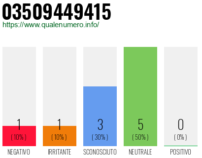 Numero di telefono 03509449415 Numero 03509449415