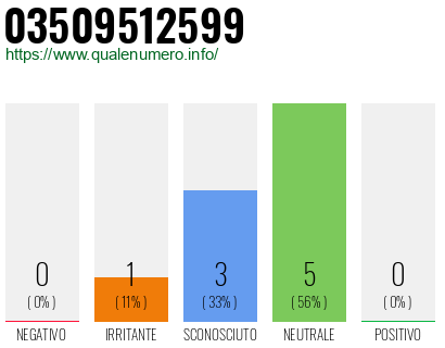 Numero di telefono 03509512599 Numero 03509512599