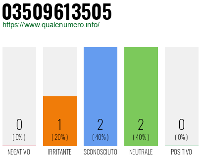 Numero di telefono 03509613505 Numero 03509613505