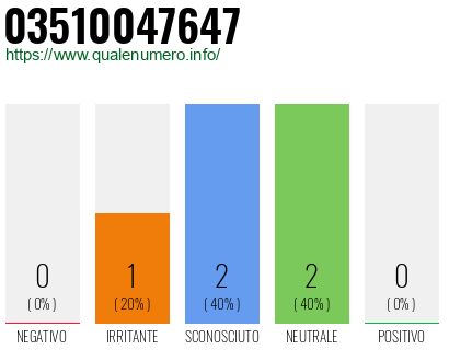 Numero di telefono 03510047647 Numero 03510047647
