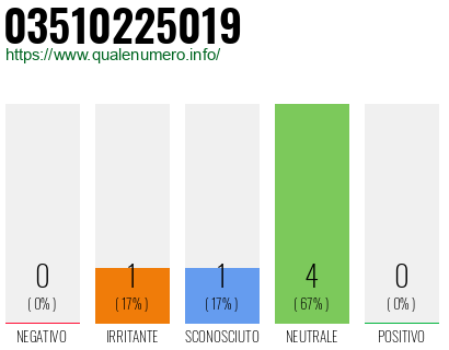Numero di telefono 03510225019 Numero 03510225019