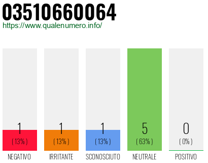 Numero di telefono 03510660064 Numero 03510660064