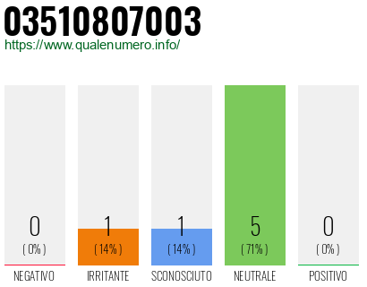 Numero di telefono 03510807003 Numero 03510807003